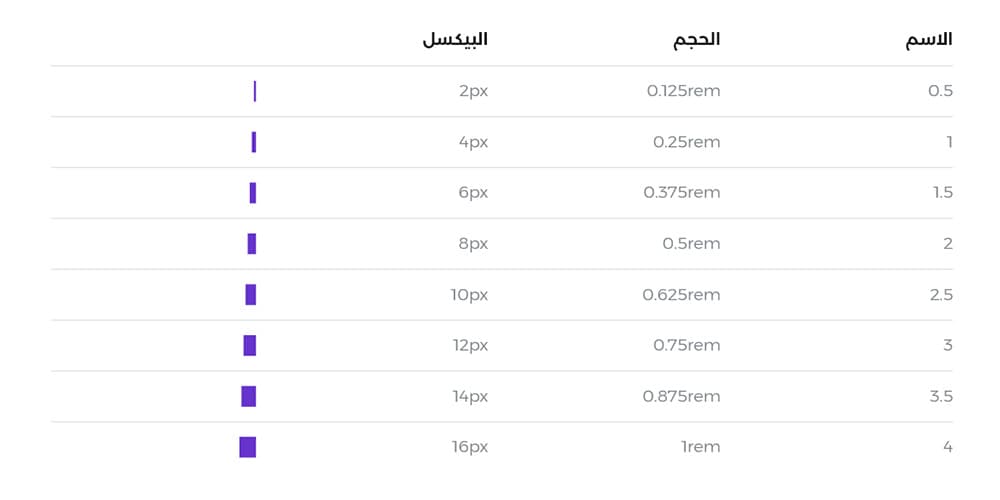 جدول يعرض قيمًا من 2px إلى 16px وما يقابلها من 0.125rem إلى 1rem، مع علامات بنفسجية للأحجام.