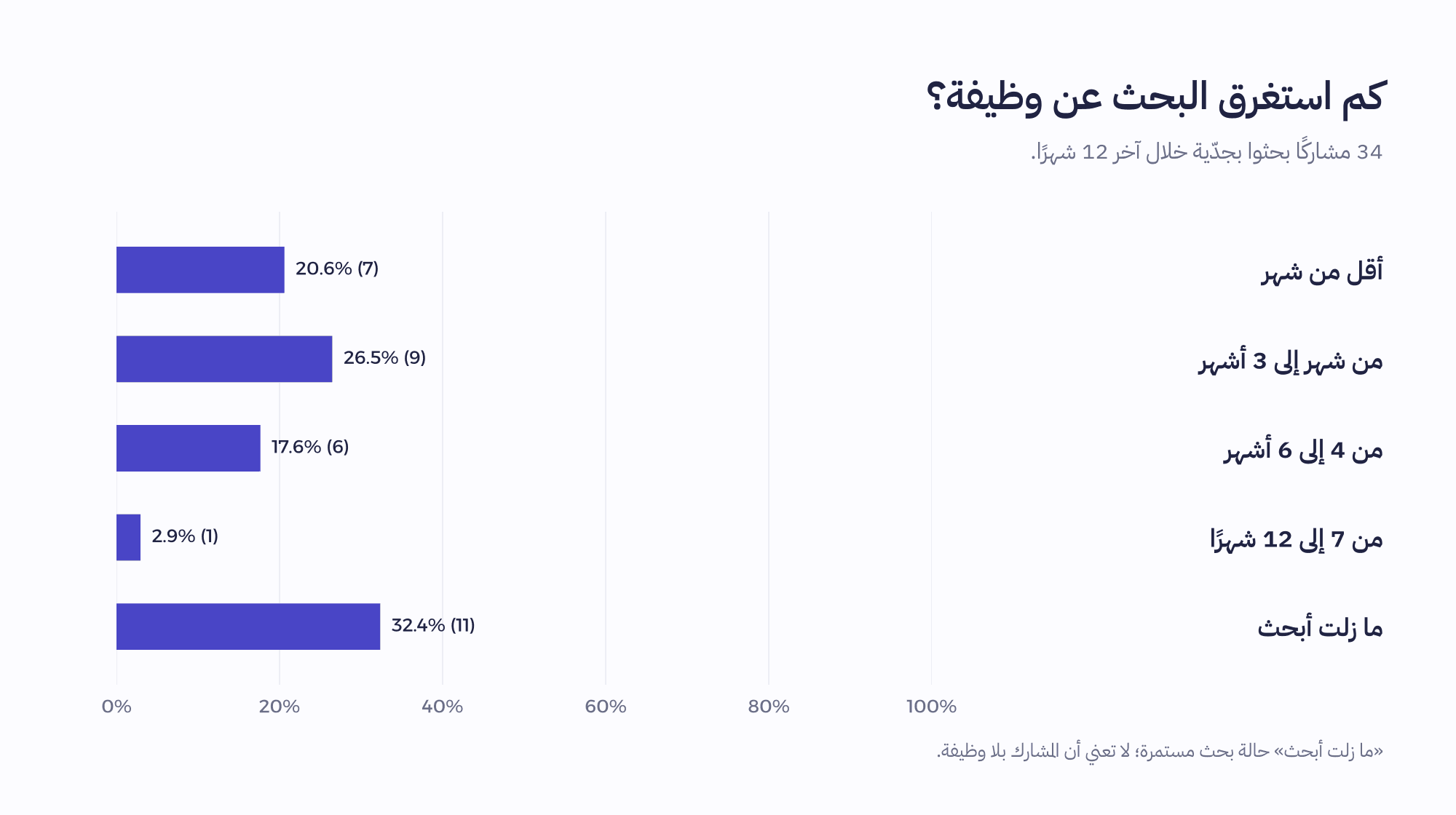 من 34 باحثًا عن وظيفة: 7 أقل من شهر، و9 من شهر إلى 3، و6 من 4 إلى 6، وواحد من 7 إلى 12، و11 ما زالوا يبحثون.