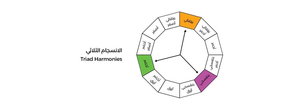 رسم يوضح توزيع ألوان التركيبة الثلاثية على عجلة الألوان.