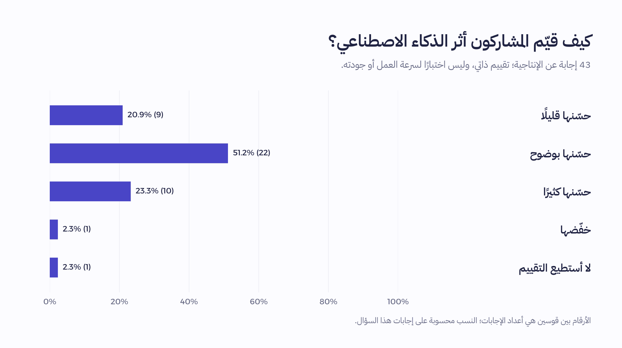 أثر الذكاء الاصطناعي على الإنتاجية وفق 43 مشاركًا: 9 تحسن قليلًا، و22 بوضوح، و10 كثيرًا، وواحد انخفضت، وواحد لا يستطيع التقييم.