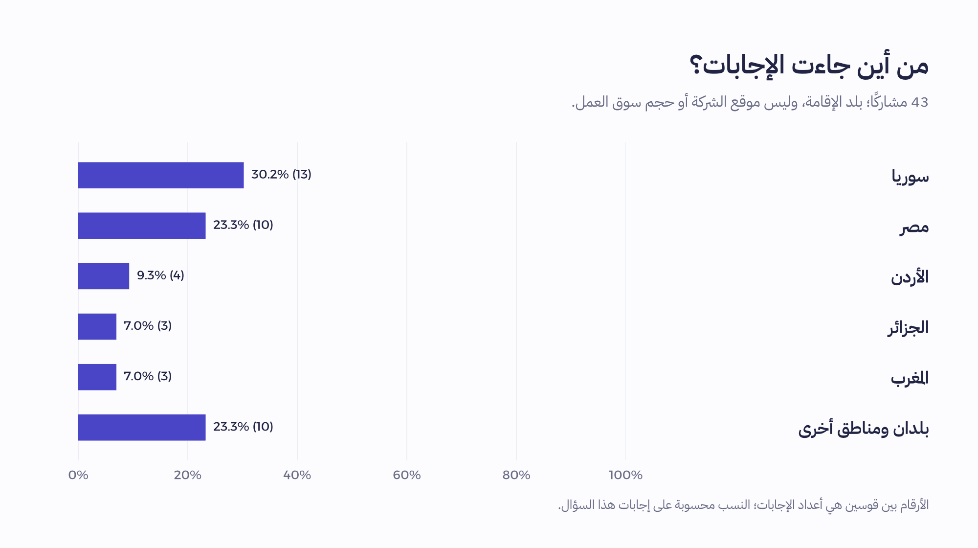 توزيع 43 مشاركًا حسب الإقامة: سوريا 13، مصر 10، الأردن 4، الجزائر 3، المغرب 3، وبلدان ومناطق أخرى 10.