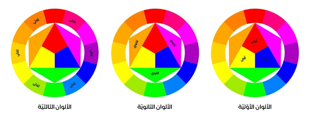 عينات توضح الألوان الأولية والثانوية والثالثية في العجلة التقليدية.