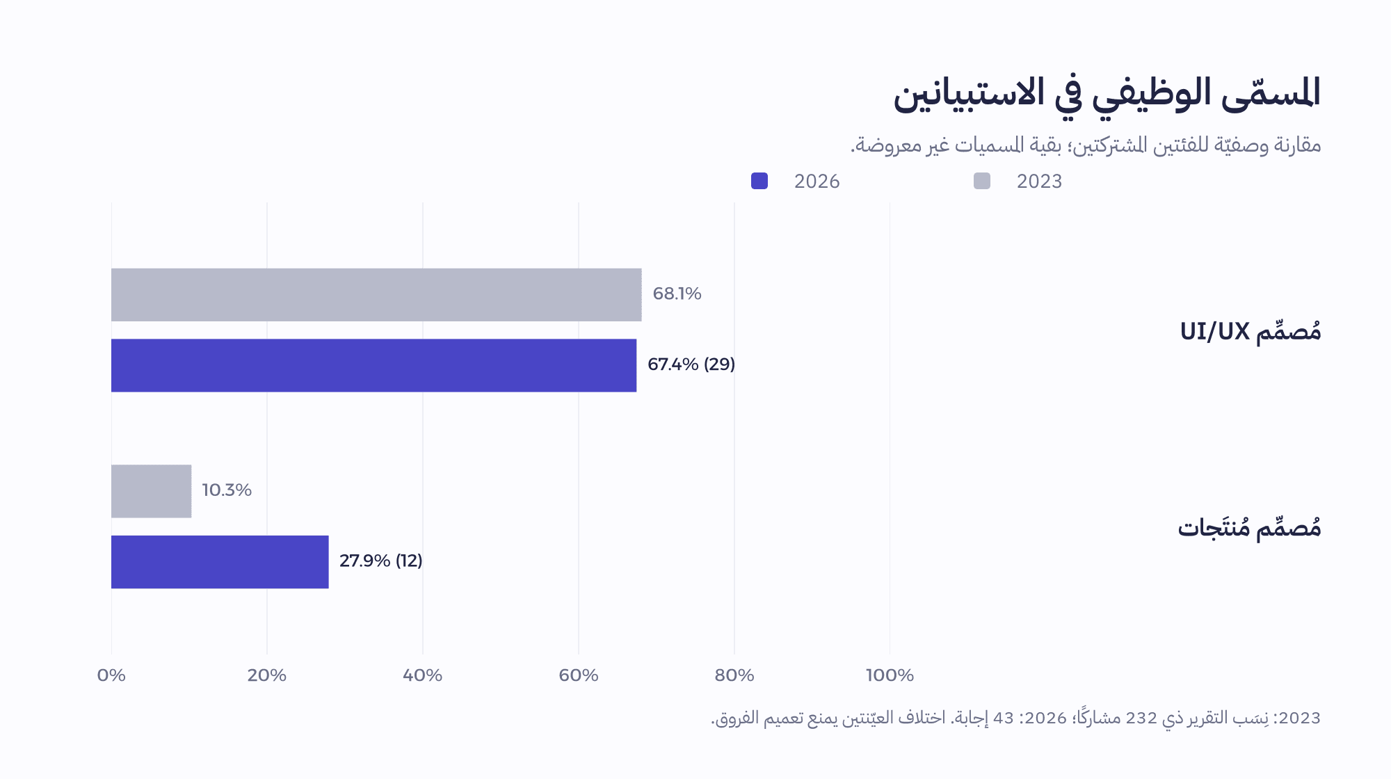 مقارنة وصفيّة: UI/UX من 68.1% في تقرير 2023 إلى 67.4% في عينة 2026، وتصميم المنتجات من 10.3% إلى 27.9%؛ العينتان مختلفتان.