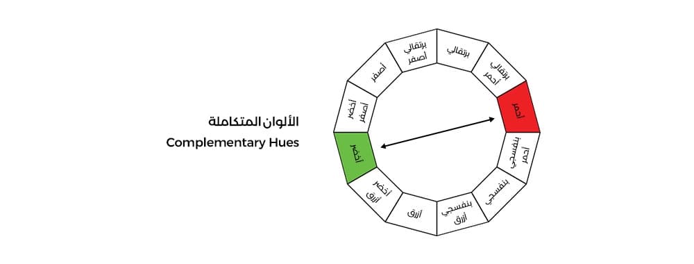 رسم يوضح علاقة الألوان المتكاملة على عجلة الألوان.