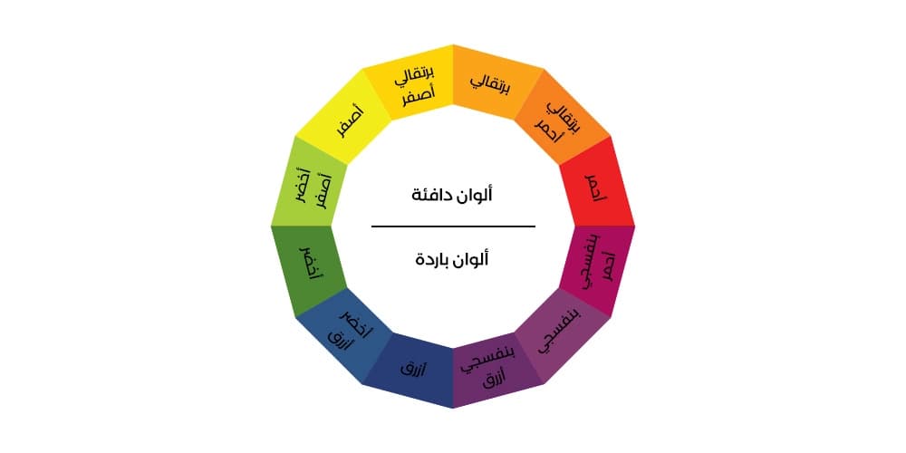 عجلة ألوان توضح ترتيب الصبغات والعلاقات بينها.
