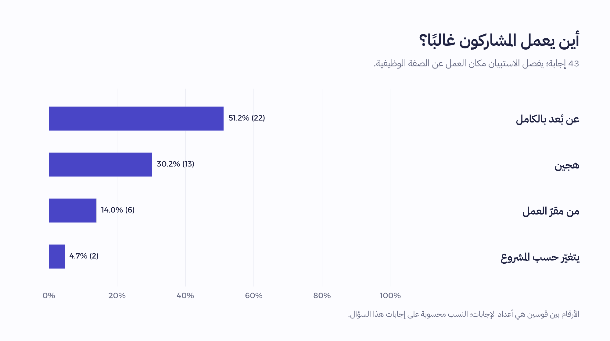 مكان العمل لدى 43 مشاركًا: 22 عن بُعد بالكامل، و13 هجينًا، و6 من المقر، و2 حسب المشروع.