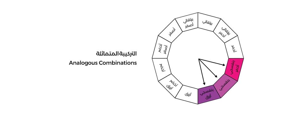 رسم يوضح تركيبة الألوان المتجاورة على عجلة الألوان.