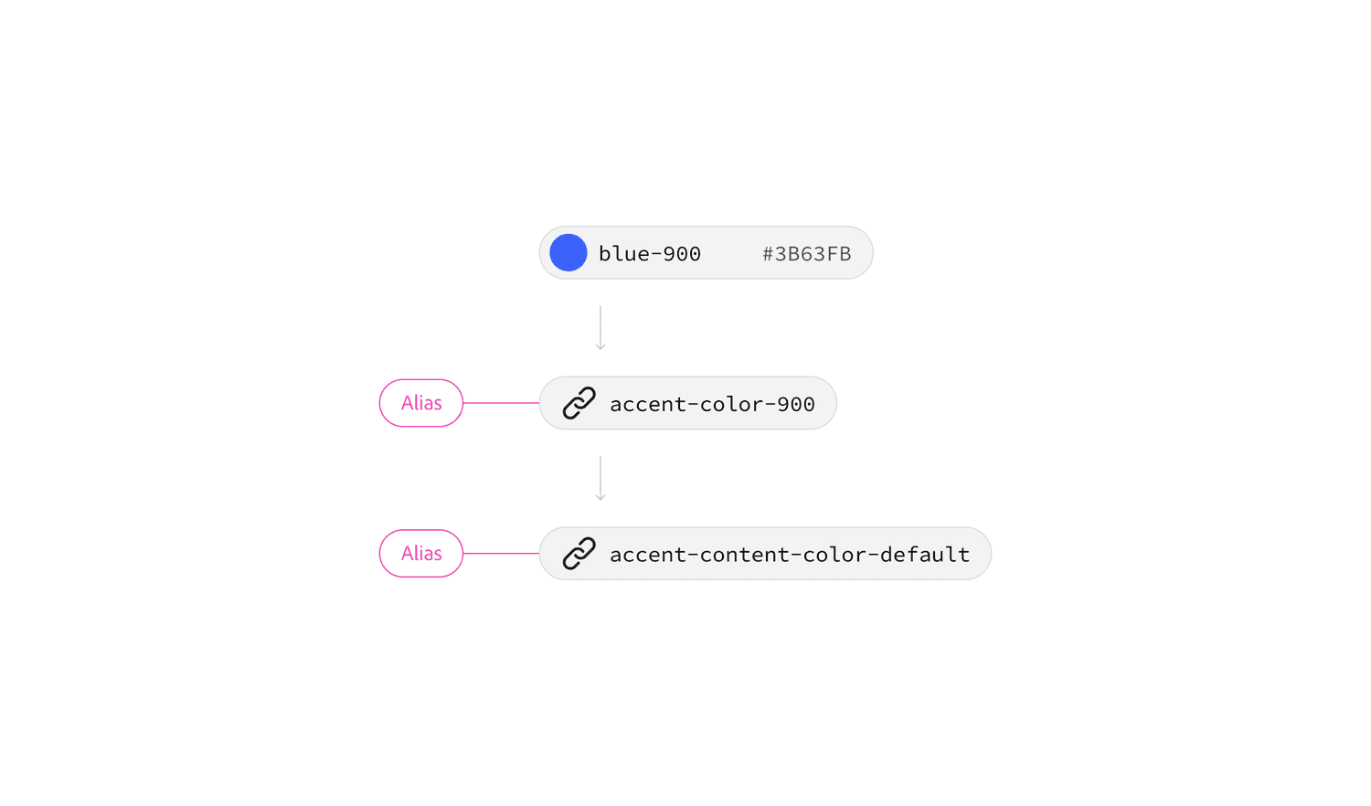 سلسلة إحالات في Spectrum: الرمز accent-content-color-default يرجع إلى accent-color-900، الذي يرجع إلى blue-900 بقيمة اللون #3B63FB.