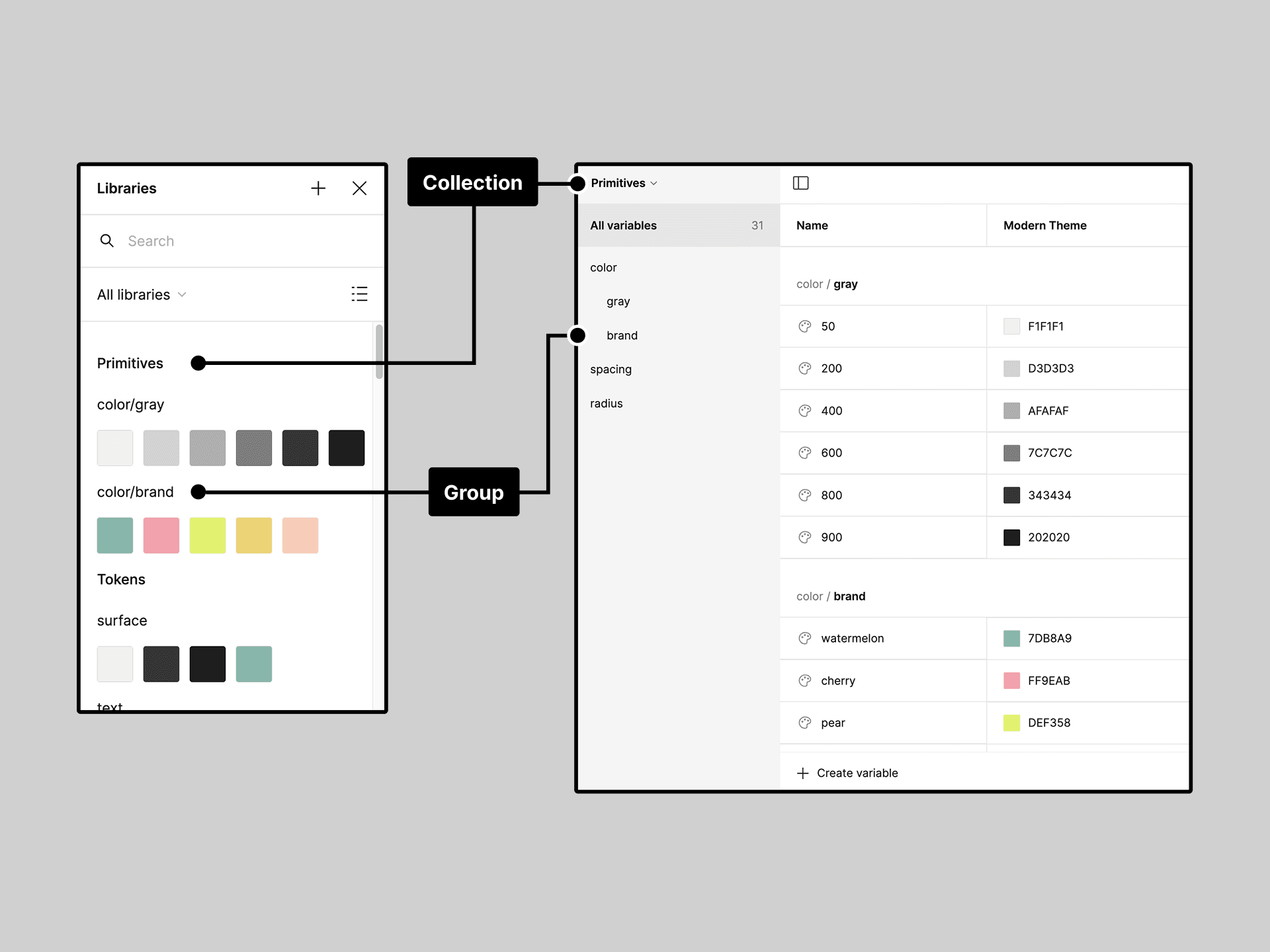 لوحة متغيّرات Figma تُظهر مجموعة Primitives ومجموعات فرعية للألوان والمسافات، مع ربطها بمواضعها في المكتبة.