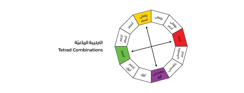رسم يوضح تركيبة الألوان الرباعية على عجلة الألوان.