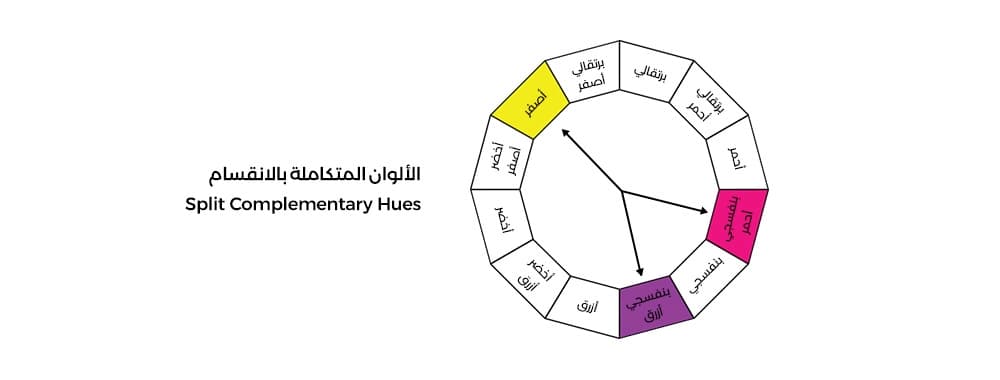 رسم يوضح تركيبة الألوان المتكاملة بالانقسام على عجلة الألوان.