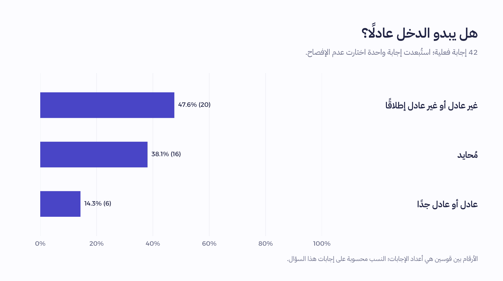 عدالة الدخل مقارنة بالمسؤوليات: 20 من 42 يرونه غير عادل، و16 محايدون، و6 يرونه عادلًا.
