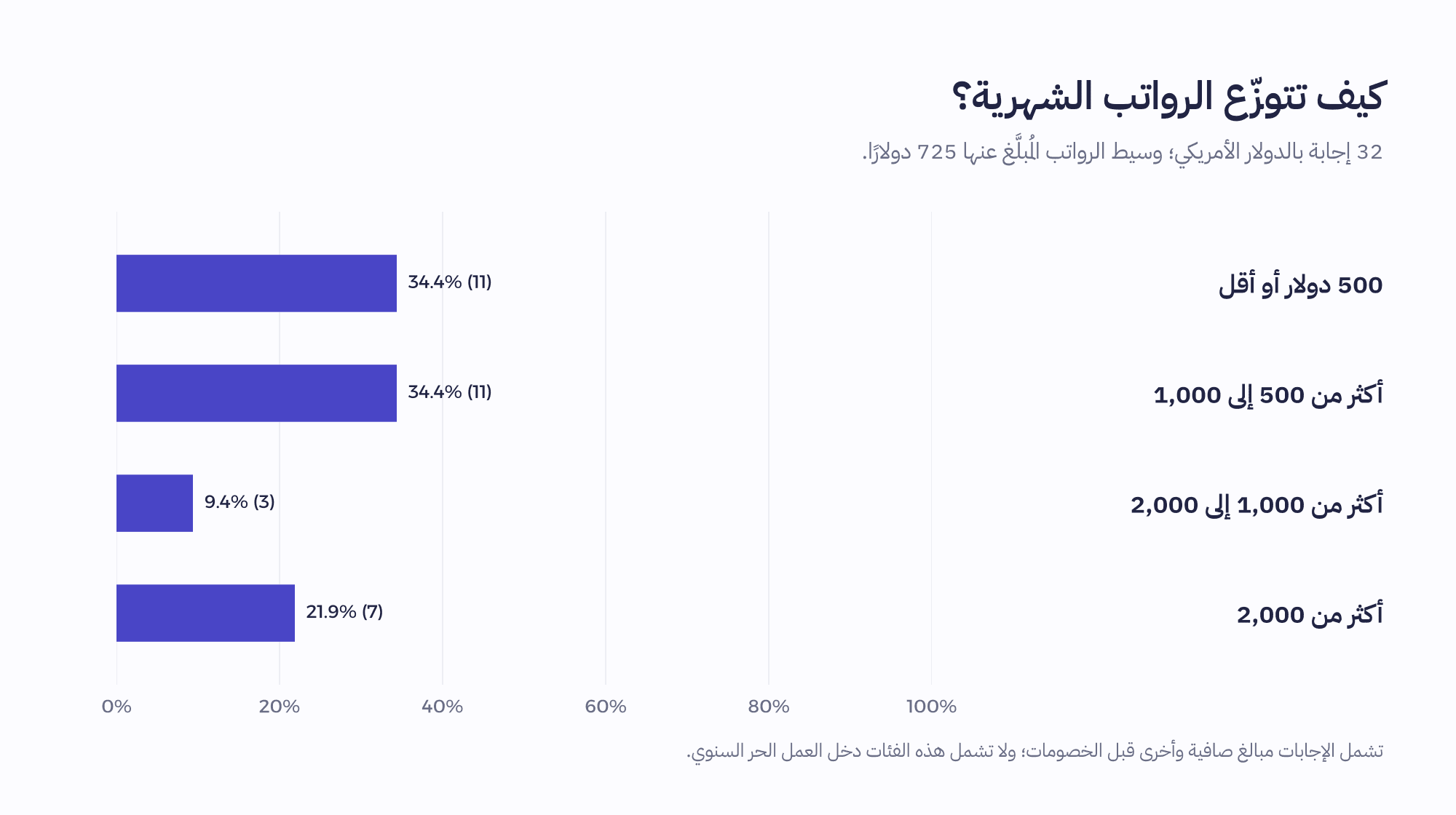 من 32 راتبًا شهريًا: 11 بقيمة 500 دولار أو أقل، و11 فوق 500 حتى 1000، و3 فوق 1000 حتى 2000، و7 فوق 2000؛ الوسيط 725.