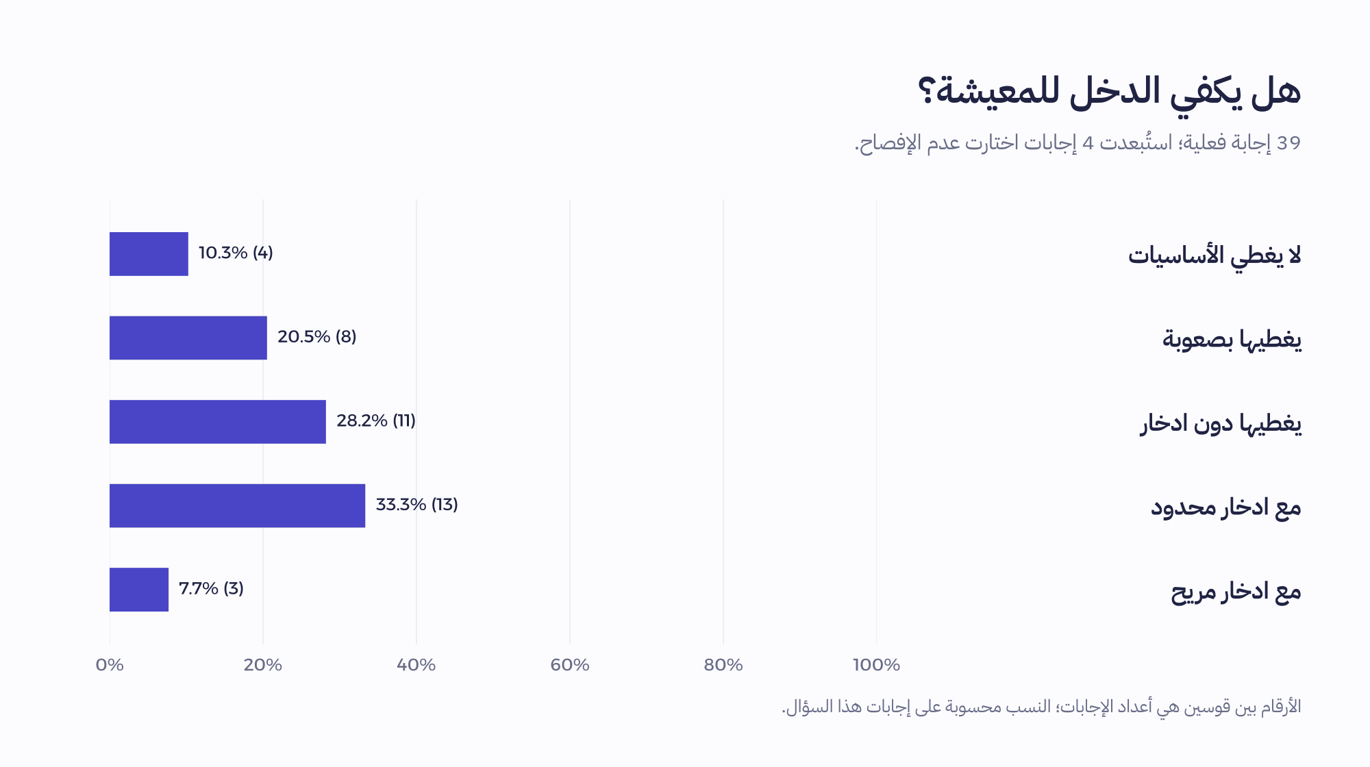 كفاية الدخل لدى 39 مشاركًا: 4 لا يغطي الأساسيات، و8 بصعوبة، و11 دون ادخار، و13 بادخار محدود، و3 بادخار مريح.