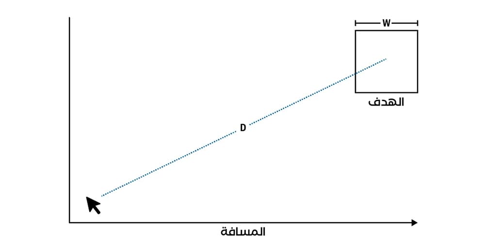 رسم يوضح المسافة D بين المؤشر والهدف وعرض الهدف W في اتجاه الحركة.