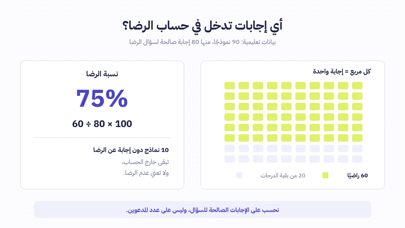 أي إجابات تدخل في حساب الرضا؟ ثمانون مربعًا تمثل الإجابات الصالحة، منها ستون بدرجتي راضٍ وراضٍ جدًا وعشرون ببقية الدرجات؛ عشر إجابات مفقودة خارج الحساب.