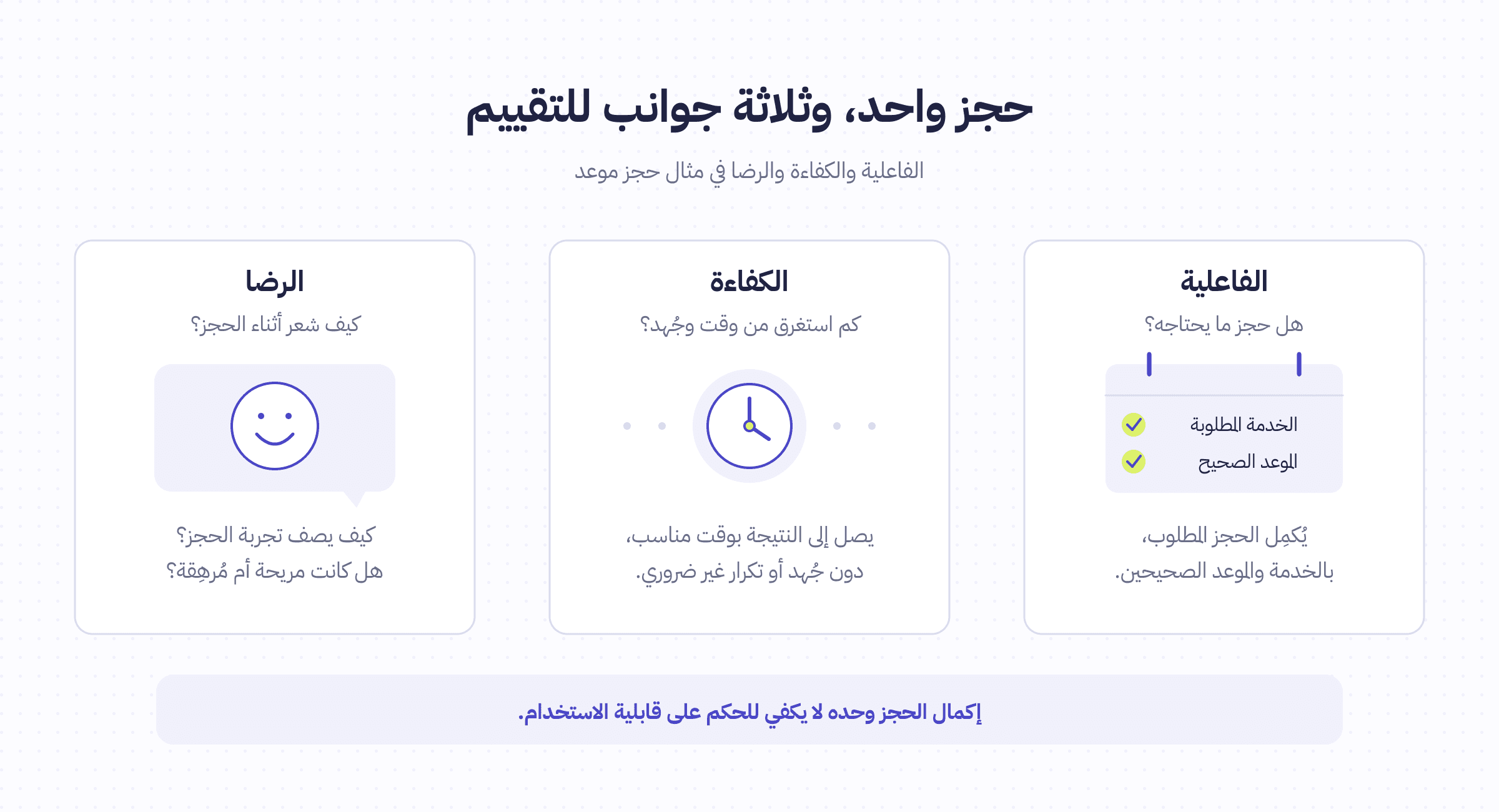 رسم من ثلاث بطاقات يوضح الفاعلية بحجز الخدمة والموعد الصحيحين، والكفاءة بالوقت والجهد، والرضا بشعور الشخص أثناء الحجز.