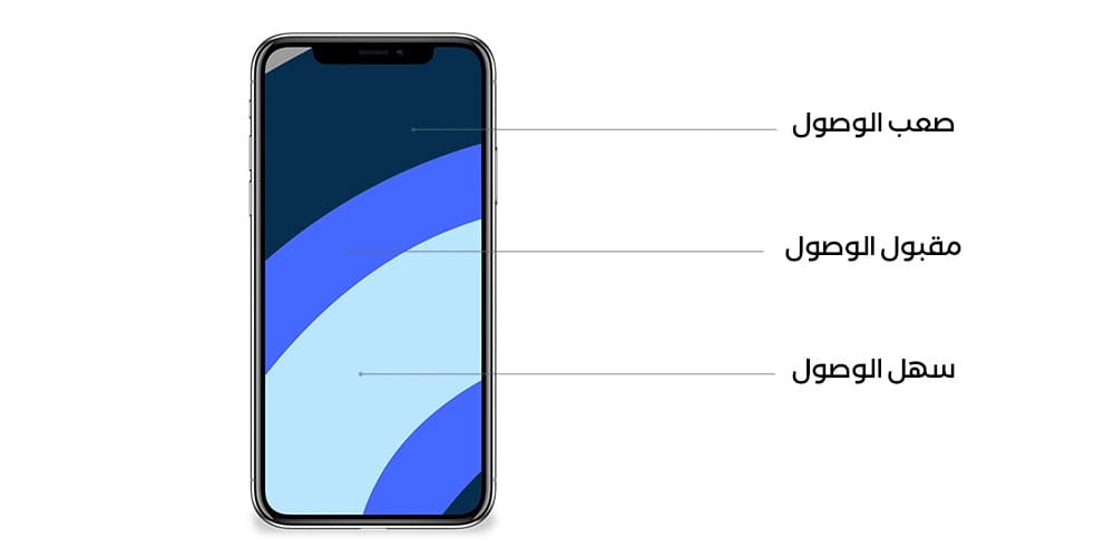 شاشة هاتف مقسّمة إلى مناطق تقريبية سهلة ومتوسطة وصعبة الوصول بالإبهام.